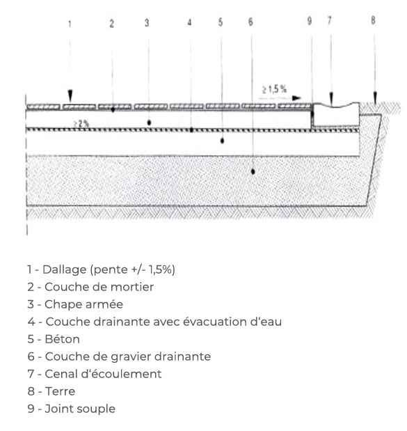 schema dallage pierres